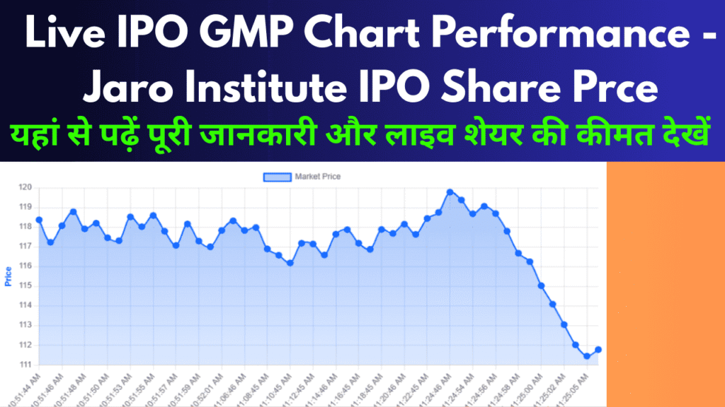 Jaro Institute IPO GMP