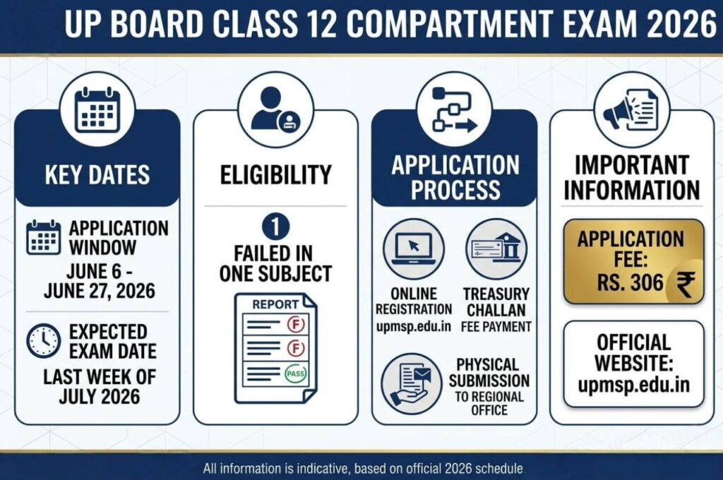 UP Board Class 12 Compartment Exam 2026