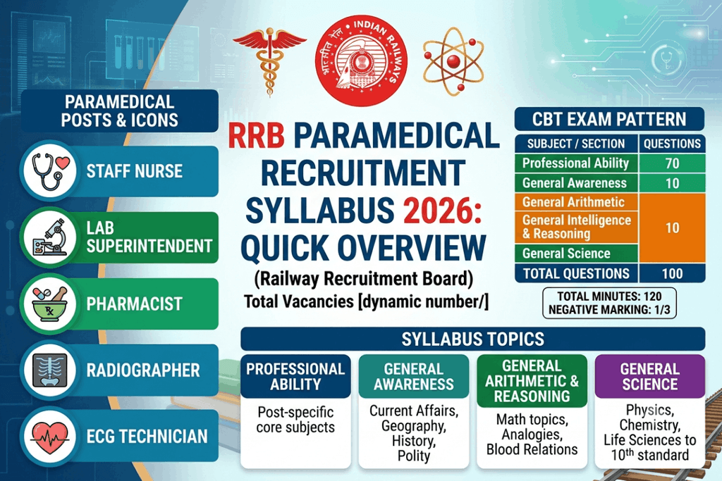 RRB Paramedical Recruitment Syllabus 2026